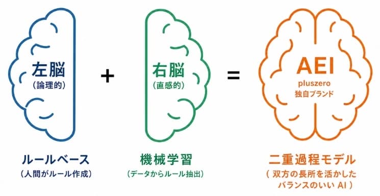 左脳(論理的・ルールベース:人間がルール作成)+右脳(直感的・機械学習:データからルール抽出)=AEI(pluszero独自ブランドの二重過程モデル。双方の長所を活かしたバランスのいいAI)